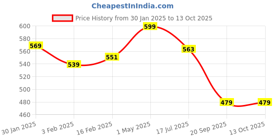 myntra.com Gini and Jony Boys Printed Raw Edge T-shirt gini and jony Price History Graph from 30 Jan 2025 to 13 Oct 2025