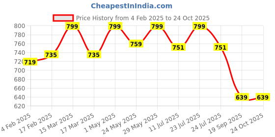 myntra.com Gini and Jony Boys Printed Raw Edge T-shirt gini and jony Price History Graph from 4 Feb 2025 to 24 Oct 2025