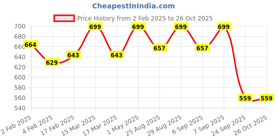 myntra.com Gini and Jony Boys Printed Raw Edge T-shirt gini and jony Price History Graph from 2 Feb 2025 to 26 Oct 2025