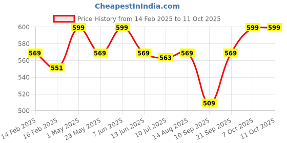 myntra.com Gini and Jony Boys Printed Raw Edge T-shirt gini and jony Price History Graph from 14 Feb 2025 to 10 Oct 2025