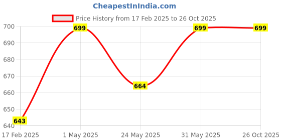myntra.com Gini and Jony Boys Printed Raw Edge T-shirt gini and jony Price History Graph from 17 Feb 2025 to 26 Oct 2025