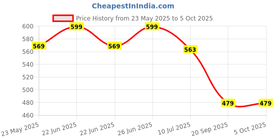 myntra.com Gini and Jony Boys Printed Raw Edge T-shirt gini and jony Price History Graph from 23 May 2025 to 4 Oct 2025