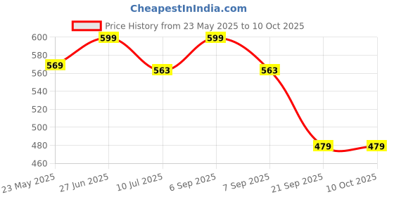 myntra.com Gini and Jony Boys Printed Raw Edge T-shirt gini and jony Price History Graph from 23 May 2025 to 9 Oct 2025