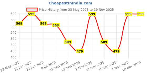 myntra.com Gini and Jony Boys Printed Raw Edge T-shirt gini and jony Price History Graph from 23 May 2025 to 19 Nov 2025