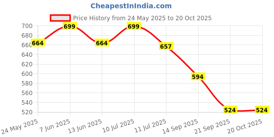 myntra.com Gini and Jony Boys Printed Raw Edge T-shirt gini and jony Price History Graph from 24 May 2025 to 20 Oct 2025