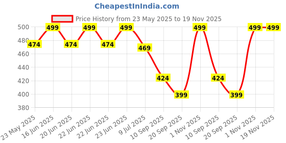 myntra.com Gini and Jony Boys Printed Raw Edge T-shirt gini and jony Price History Graph from 23 May 2025 to 19 Nov 2025
