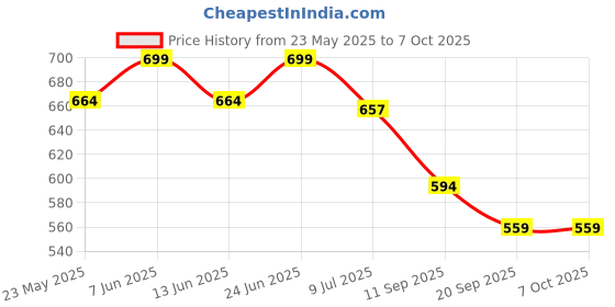 myntra.com Gini and Jony Boys Printed Raw Edge T-shirt gini and jony Price History Graph from 23 May 2025 to 6 Oct 2025