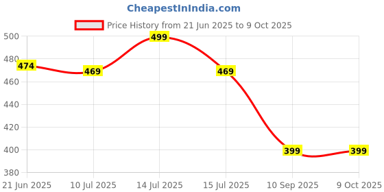 myntra.com Gini and Jony Boys Printed Raw Edge T-shirt gini and jony Price History Graph from 21 Jun 2025 to 9 Oct 2025