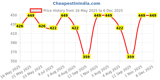 myntra.com Gini and Jony Boys Printed Regular Fit Cotton Shorts gini and jony Price History Graph from 16 May 2025 to 6 Dec 2025