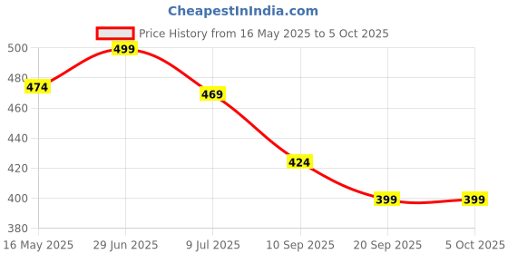 myntra.com Gini and Jony Boys Printed Regular Fit Mid-Rise Cotton Shorts gini and jony Price History Graph from 16 May 2025 to 4 Oct 2025
