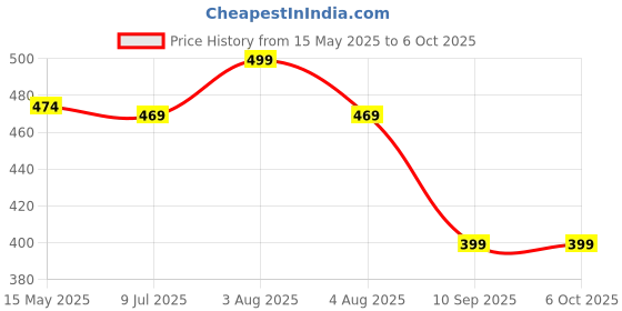 myntra.com Gini and Jony Boys Printed Regular Fit Mid-Rise Shorts gini and jony Price History Graph from 15 May 2025 to 5 Oct 2025