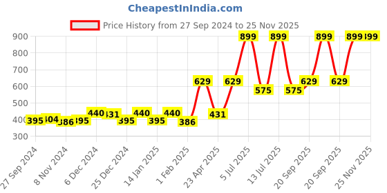 myntra.com Gini and Jony Boys Printed Round Neck Cotton T-shirt gini and jony Price History Graph from 27 Sep 2024 to 23 Nov 2025