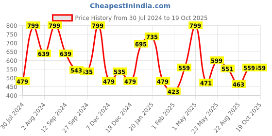myntra.com Gini and Jony Boys Printed Round Neck Short Sleeves Regular Fit T-shirt gini and jony Price History Graph from 30 Jul 2024 to 18 Oct 2025