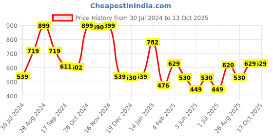 myntra.com Gini and Jony Boys Printed Round Neck Short Sleeves Regular Fit T-shirt gini and jony Price History Graph from 30 Jul 2024 to 13 Oct 2025