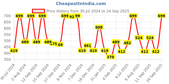 myntra.com Gini and Jony Boys Printed Round Neck Short Sleeves Regular Fit T-shirt gini and jony Price History Graph from 30 Jul 2024 to 24 Sep 2025