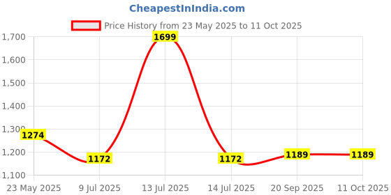 myntra.com Gini and Jony Boys Printed Shirt with Shorts gini and jony Price History Graph from 23 May 2025 to 10 Oct 2025