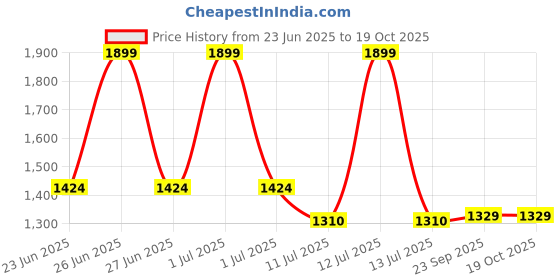 myntra.com Gini and Jony Boys Printed Shirt with Shorts gini and jony Price History Graph from 23 Jun 2025 to 18 Oct 2025