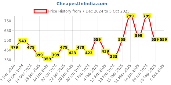 myntra.com Gini and Jony Boys Printed Shorts gini and jony Price History Graph from 7 Dec 2024 to 4 Oct 2025