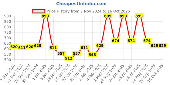 myntra.com Gini and Jony Boys Printed Shorts gini and jony Price History Graph from 7 Nov 2024 to 16 Oct 2025