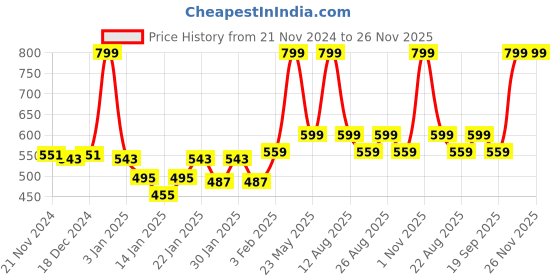 myntra.com Gini and Jony Boys Printed Shorts gini and jony Price History Graph from 21 Nov 2024 to 25 Nov 2025