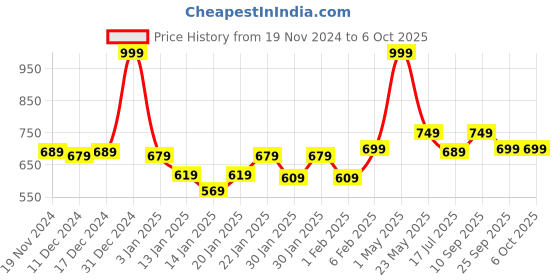 myntra.com Gini and Jony Boys Printed Shorts gini and jony Price History Graph from 19 Nov 2024 to 4 Oct 2025
