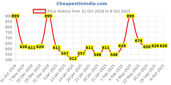 myntra.com Gini and Jony Boys Printed Shorts gini and jony Price History Graph from 31 Oct 2024 to 8 Oct 2025