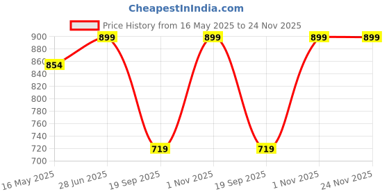 myntra.com Gini and Jony Boys Printed Shorts gini and jony Price History Graph from 16 May 2025 to 24 Nov 2025