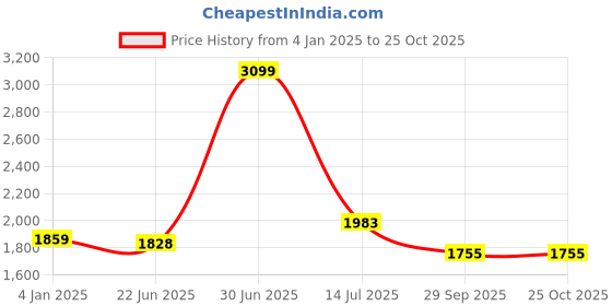 myntra.com Gini and Jony Boys Printed Single Breasted Cotton Blazer gini and jony Price History Graph from 4 Jan 2025 to 25 Oct 2025