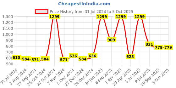 myntra.com Gini and Jony Boys Printed Sweatshirt gini and jony Price History Graph from 31 Jul 2024 to 4 Oct 2025