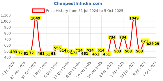 myntra.com Gini and Jony Boys Printed Sweatshirt gini and jony Price History Graph from 31 Jul 2024 to 4 Oct 2025