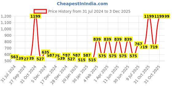 myntra.com Gini and Jony Boys Printed Sweatshirt gini and jony Price History Graph from 31 Jul 2024 to 2 Dec 2025