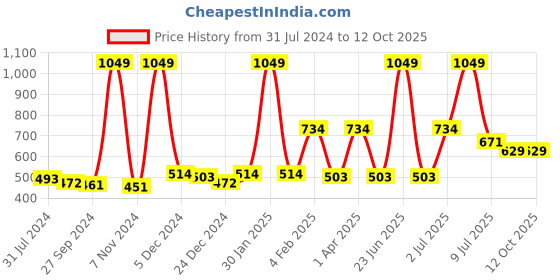 myntra.com Gini and Jony Boys Printed Sweatshirt gini and jony Price History Graph from 31 Jul 2024 to 12 Oct 2025