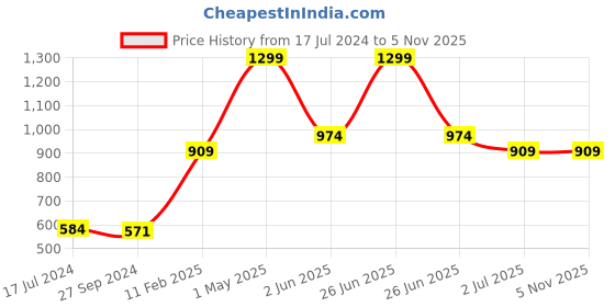 myntra.com Gini and Jony Boys Printed Sweatshirt gini and jony Price History Graph from 17 Jul 2024 to 5 Nov 2025