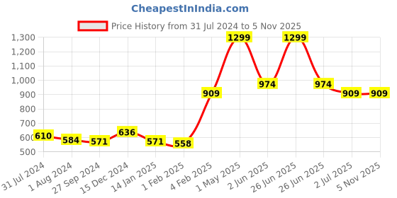 myntra.com Gini and Jony Boys Printed Sweatshirt gini and jony Price History Graph from 31 Jul 2024 to 4 Nov 2025