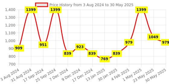 myntra.com Gini and Jony Boys Printed Sweatshirt gini and jony Price History Graph from 3 Aug 2024 to 30 May 2025