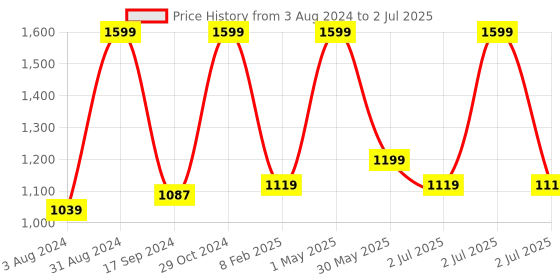 myntra.com Gini and Jony Boys Printed Sweatshirt gini and jony Price History Graph from 3 Aug 2024 to 2 Jul 2025