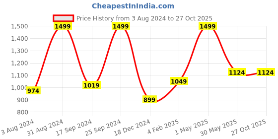 myntra.com Gini and Jony Boys Printed Sweatshirt gini and jony Price History Graph from 3 Aug 2024 to 27 Oct 2025