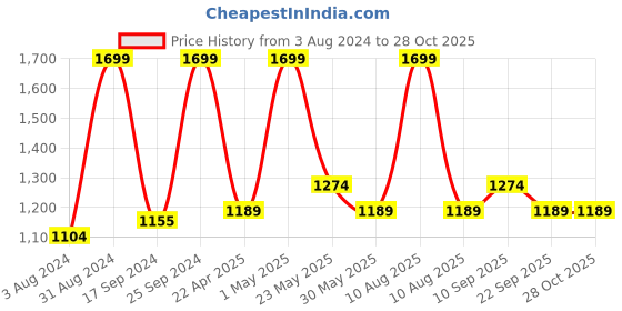 myntra.com Gini and Jony Boys Printed Sweatshirt gini and jony Price History Graph from 3 Aug 2024 to 28 Oct 2025