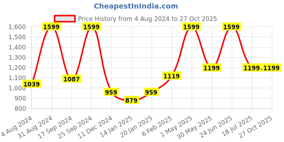 myntra.com Gini and Jony Boys Printed Sweatshirt gini and jony Price History Graph from 4 Aug 2024 to 27 Oct 2025