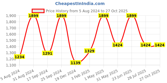 myntra.com Gini and Jony Boys Printed Sweatshirt gini and jony Price History Graph from 5 Aug 2024 to 27 Oct 2025