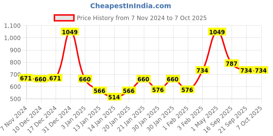 myntra.com Gini and Jony Boys Printed Sweatshirt gini and jony Price History Graph from 7 Nov 2024 to 4 Oct 2025