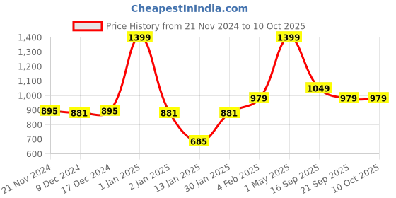 myntra.com Gini and Jony Boys Printed Sweatshirt gini and jony Price History Graph from 21 Nov 2024 to 9 Oct 2025