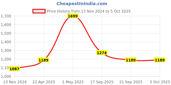 myntra.com Gini and Jony Boys Printed Sweatshirt gini and jony Price History Graph from 13 Nov 2024 to 4 Oct 2025