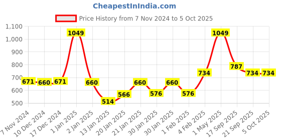 myntra.com Gini and Jony Boys Printed Sweatshirt gini and jony Price History Graph from 7 Nov 2024 to 4 Oct 2025
