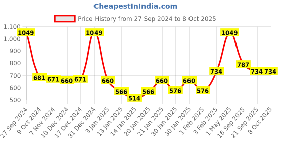 myntra.com Gini and Jony Boys Printed Sweatshirt gini and jony Price History Graph from 27 Sep 2024 to 8 Oct 2025