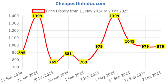 myntra.com Gini and Jony Boys Printed Sweatshirt gini and jony Price History Graph from 11 Nov 2024 to 7 Oct 2025