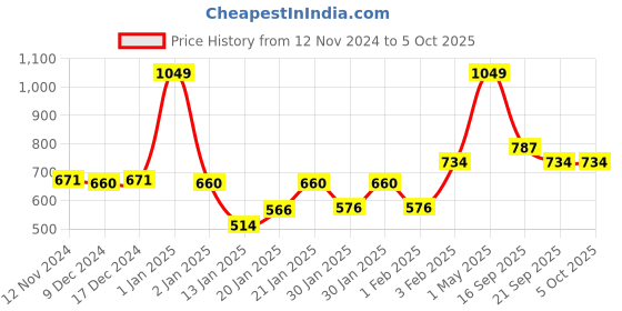 myntra.com Gini and Jony Boys Printed Sweatshirt gini and jony Price History Graph from 12 Nov 2024 to 4 Oct 2025