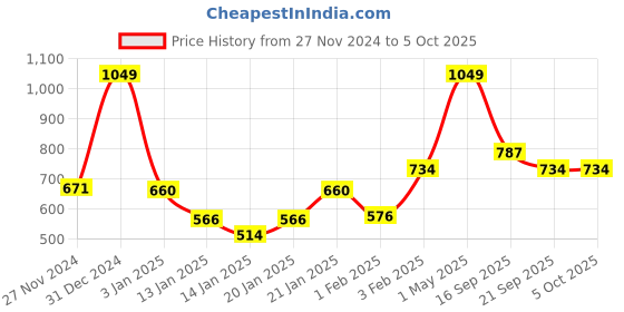 myntra.com Gini and Jony Boys Printed Sweatshirt gini and jony Price History Graph from 27 Nov 2024 to 5 Oct 2025