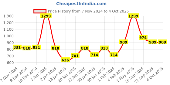 myntra.com Gini and Jony Boys Printed Sweatshirt gini and jony Price History Graph from 7 Nov 2024 to 4 Oct 2025