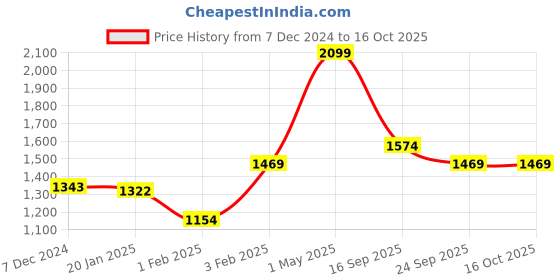 myntra.com Gini and Jony Boys Printed Sweatshirt gini and jony Price History Graph from 7 Dec 2024 to 15 Oct 2025